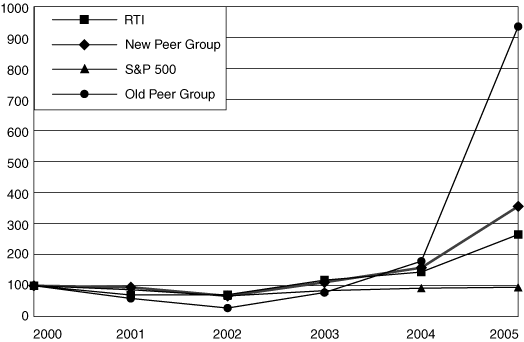 (PERFORMANCE GRAPH)